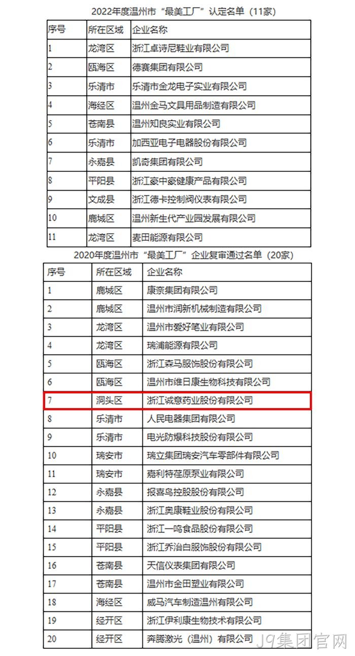 关于2022年度温州市“最美工厂”认定名单✭的公示
